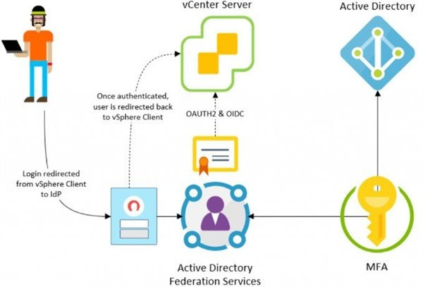 vmware7.0°