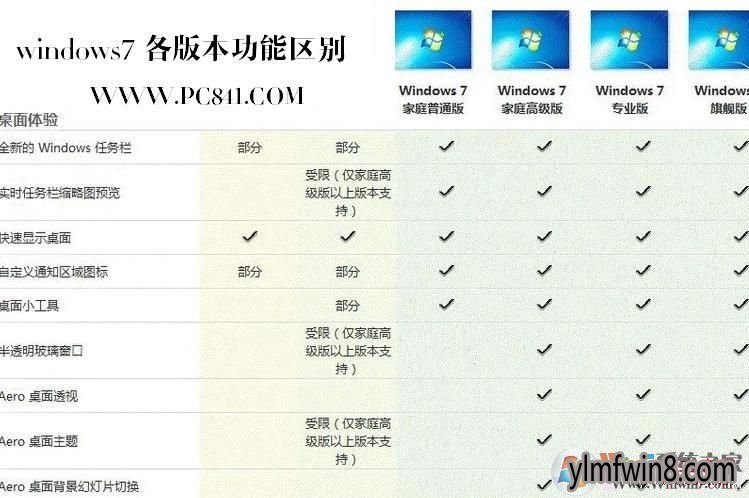 windows8各版本桌面体验区别